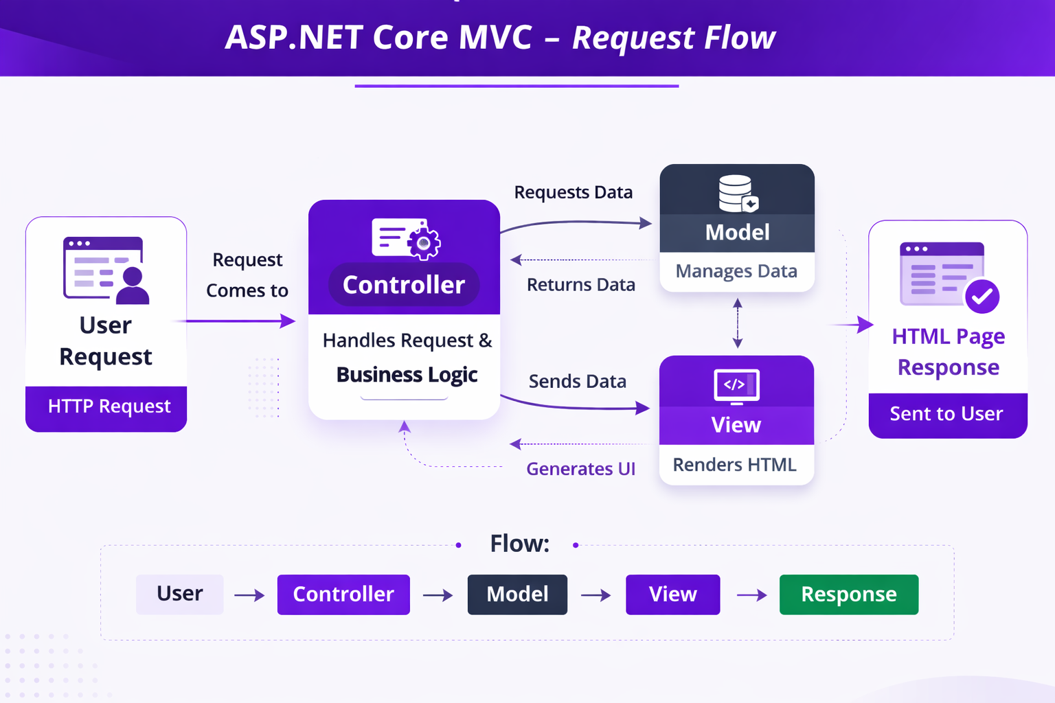 ASPNETCORE_MVC_FLOW