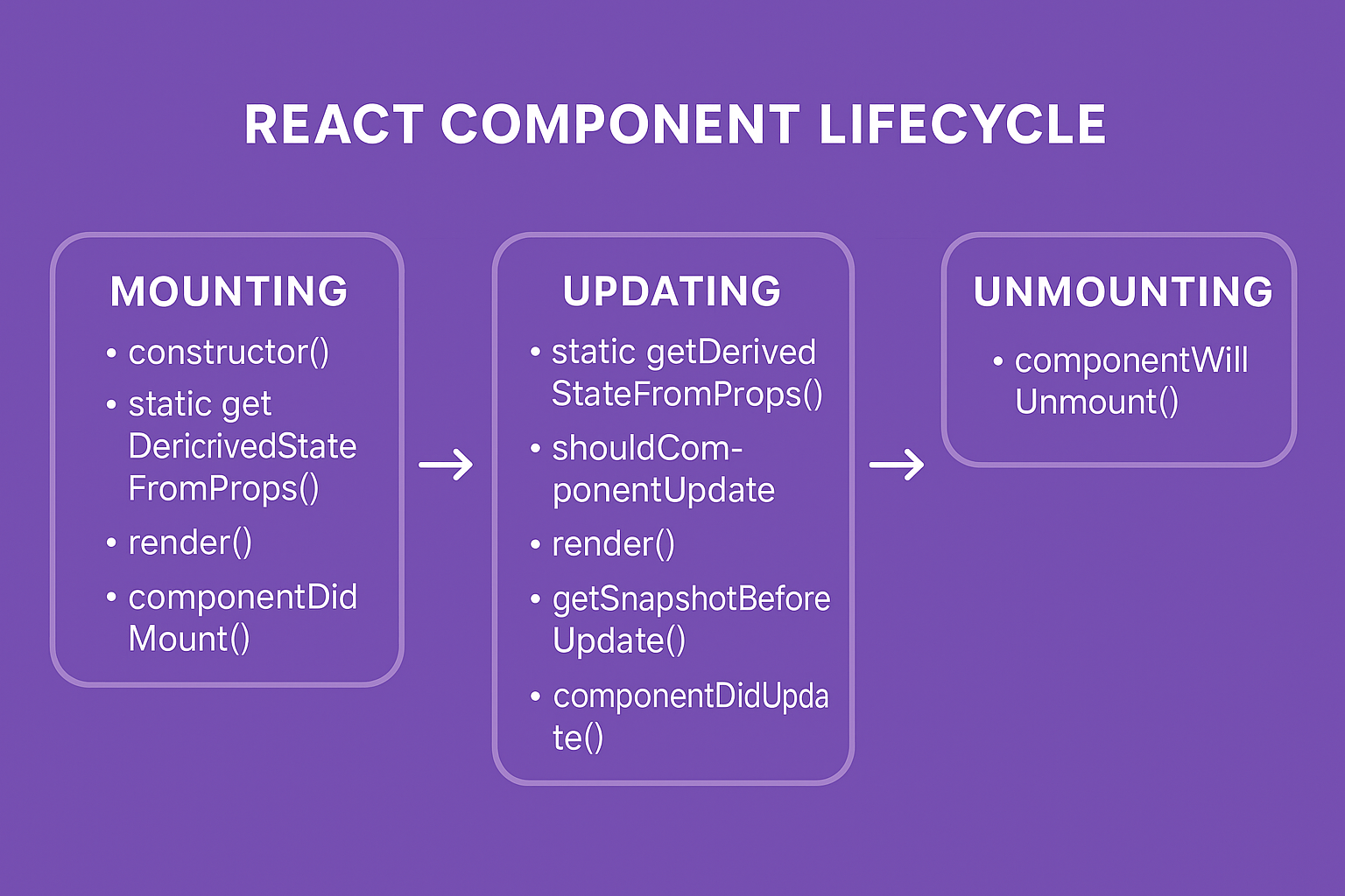 React Lifecycle