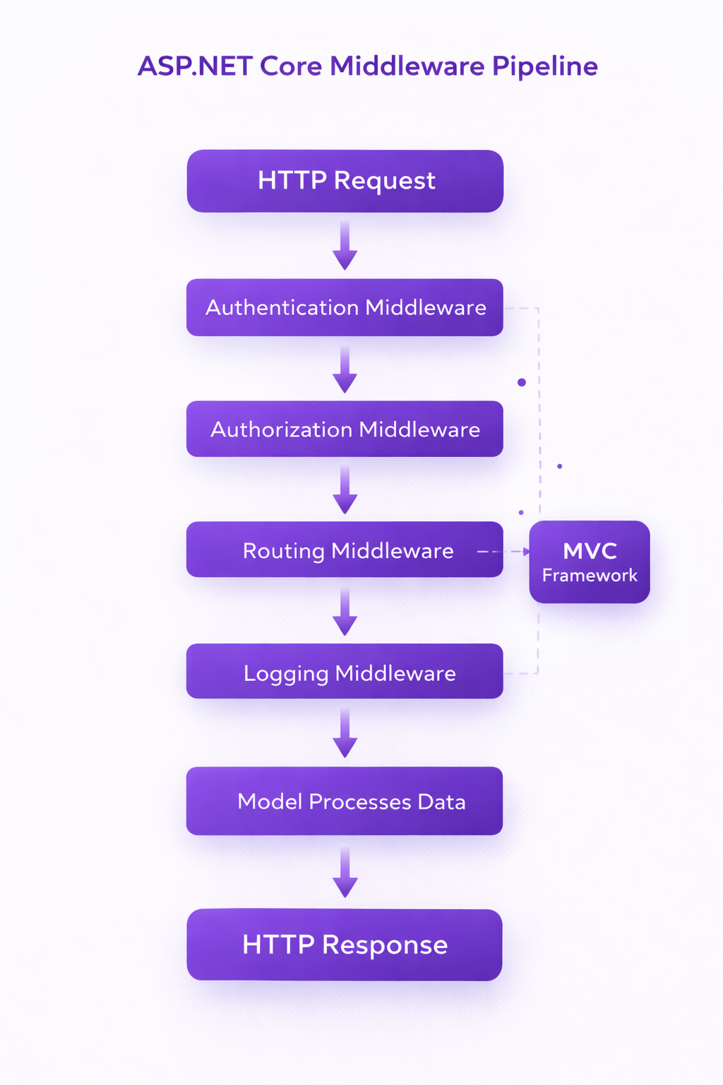 ASP.NET Core Middleware Pipeline