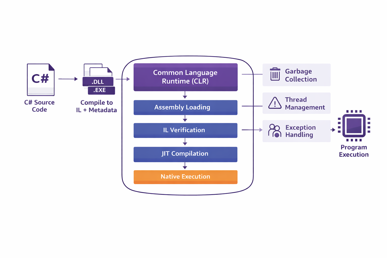 compilation-and-execution-flowchart