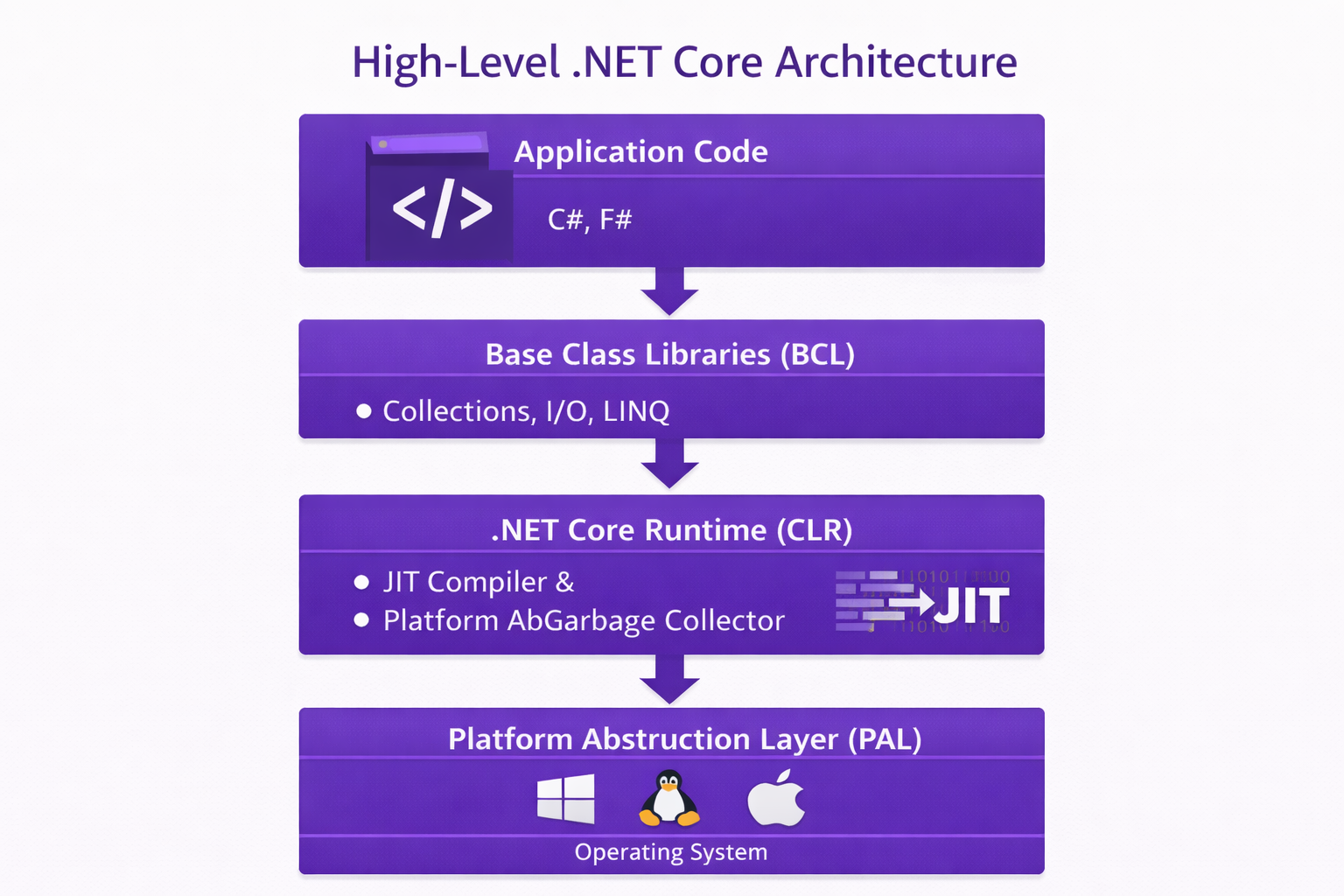 High Level .Net Core Architecture
