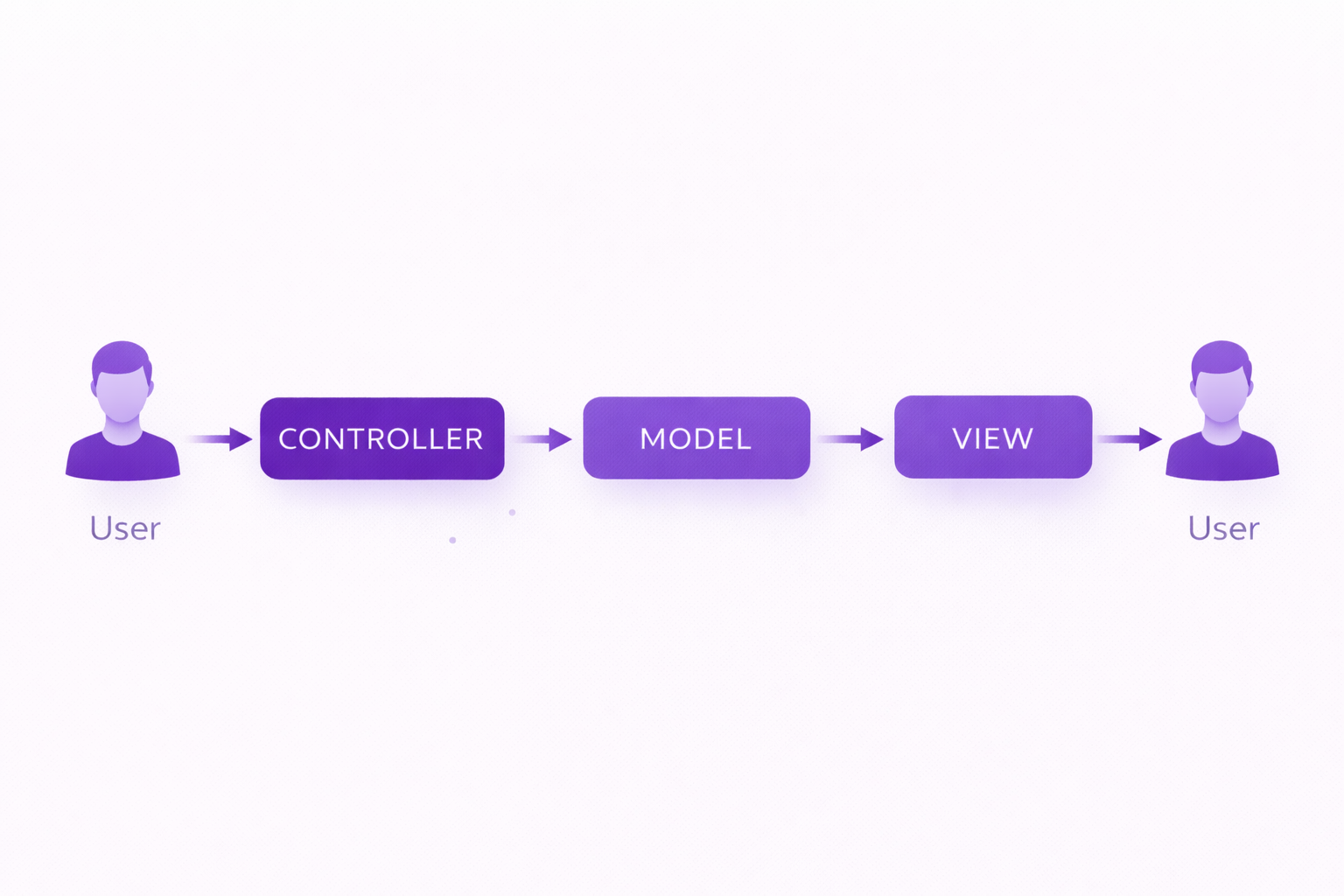 ASP.NET Core MVC Architecture