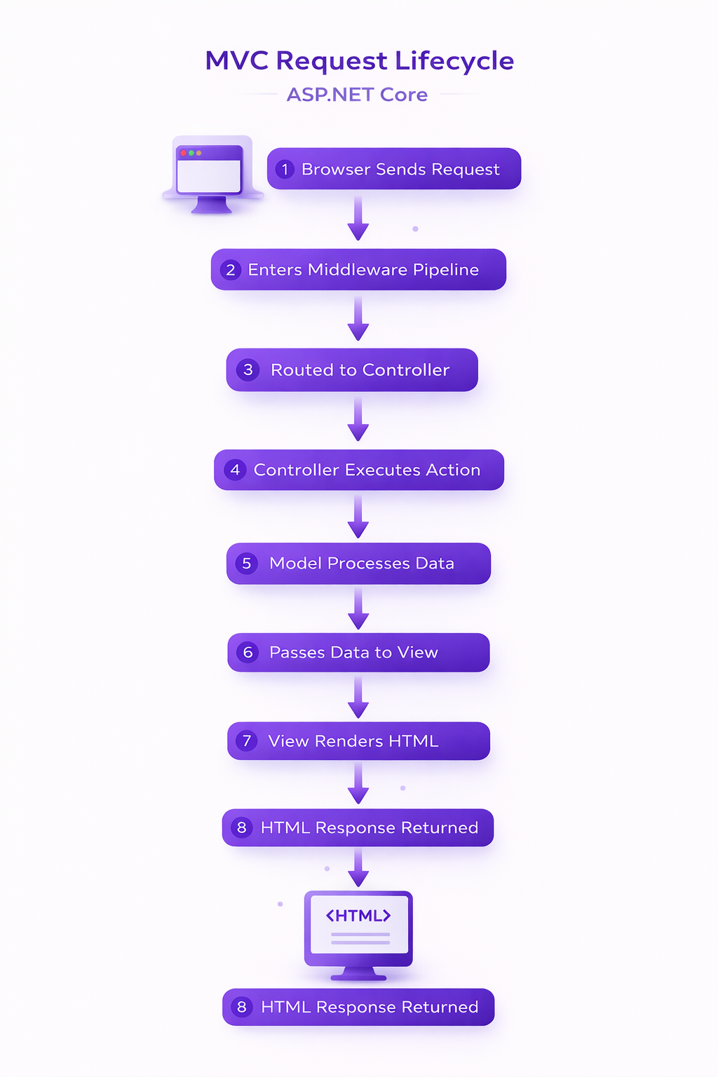 ASP.NET Core MVC Request Lifecycle Overview